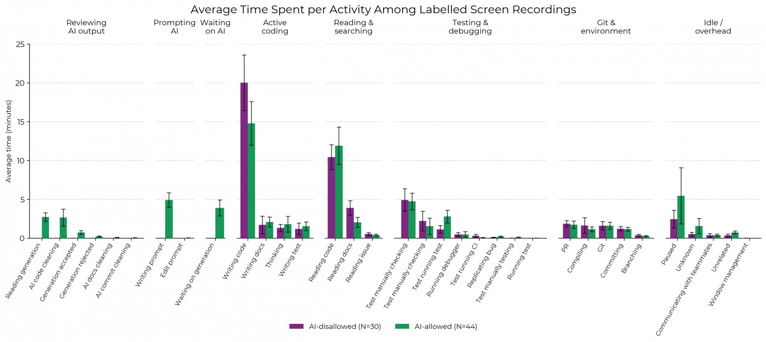 Дополнительно основные категории были разбиты на 27 подкатегорий. Сравнение временных затрат в тех случаях, когда ИИ 🟢 разрешалось использовать и когда 🟣 запрещалось. Рост безделья с ИИ во многом вызван категорией Paused. Так обозначается отсутствие деятельности, если участник явно отошёл от компьютера, а не думает или читает. METR